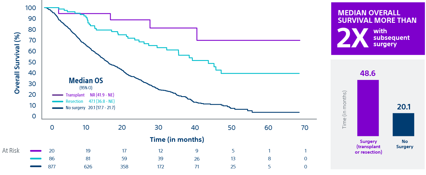 Overall survival is higher after transplant or resection than with no surgery, with median survival 48.6 vs 20.1 months.