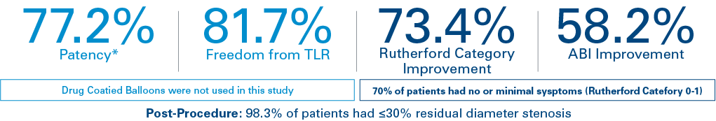 12-month results. Drug Coated Balloons were not used in this study for those with 77.2% patency and 81.7% freedom from TLR. 70% of patients had no or minimal symptoms (Rutherford Category 0-1). 73.4% Rutherford Category improvement, 58.2% ABI improvement. Post-procedure: 98.3% of patients had less than or equal to 30% residual diameter stenosis.