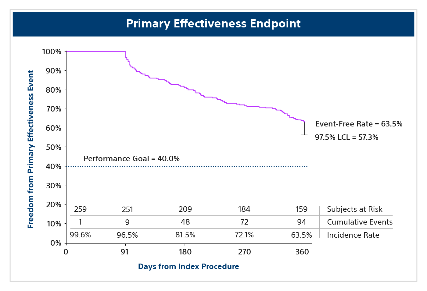 Chart showing 63.5% effectiveness at 12 months for FARAPULSE PFA in ADVANTAGE AF Phase I trial.