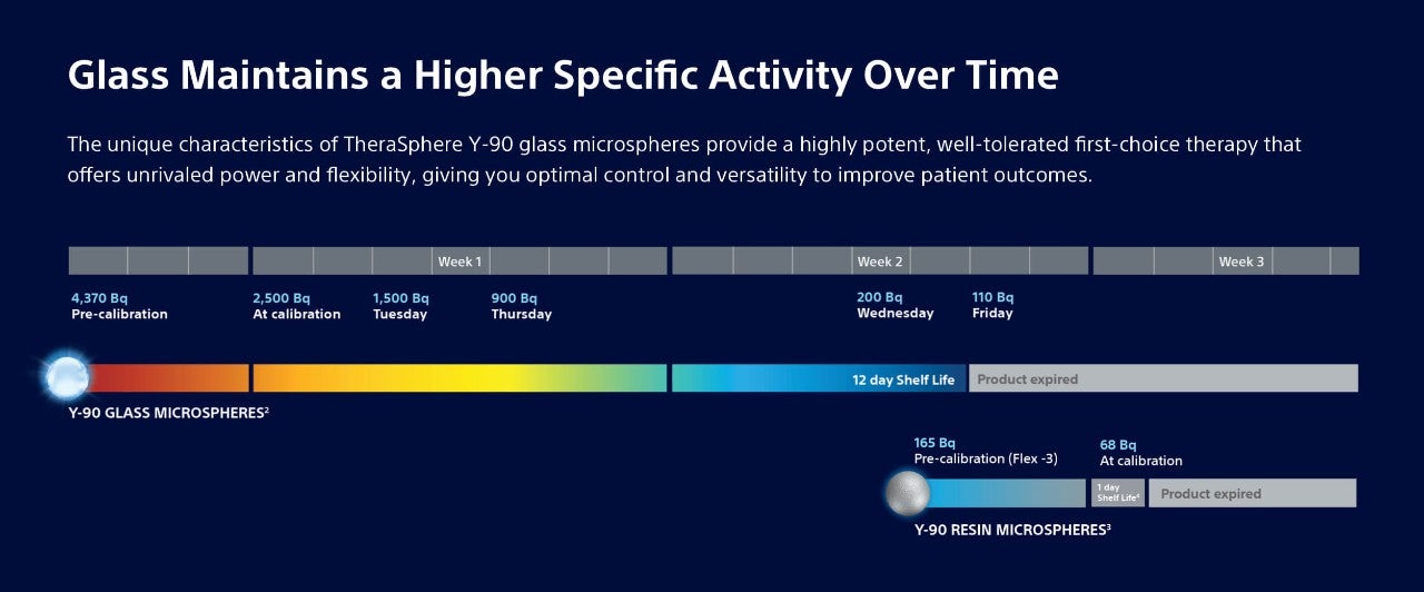 Timeline showing TheraSphere Y-90 Glass Microspheres maintain a higher specific activity over time.