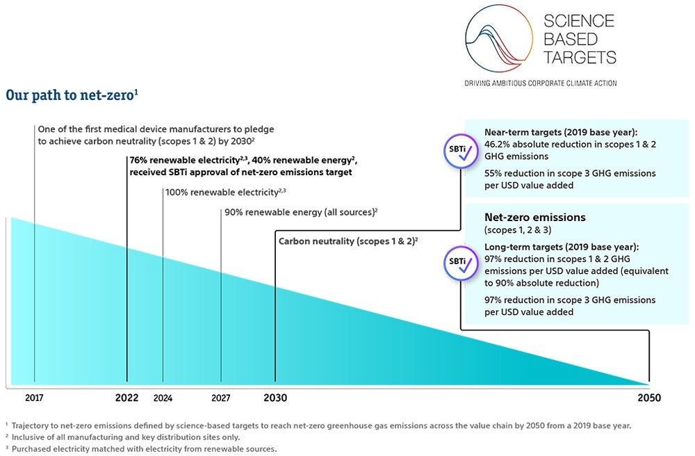 Net-zero graphic shows Boston Scientific’s journey from pledging in 2017 to achieve carbon neutrality, to today’s achievement of 76% renewable electricity4,5 and 40% renewable energy4, to SBTi-approved near- and long-term targets in 2030 and 2050. Boston Scientific has committed to net-zero emissions (scopes 1, 2 and 3) by 2050.
