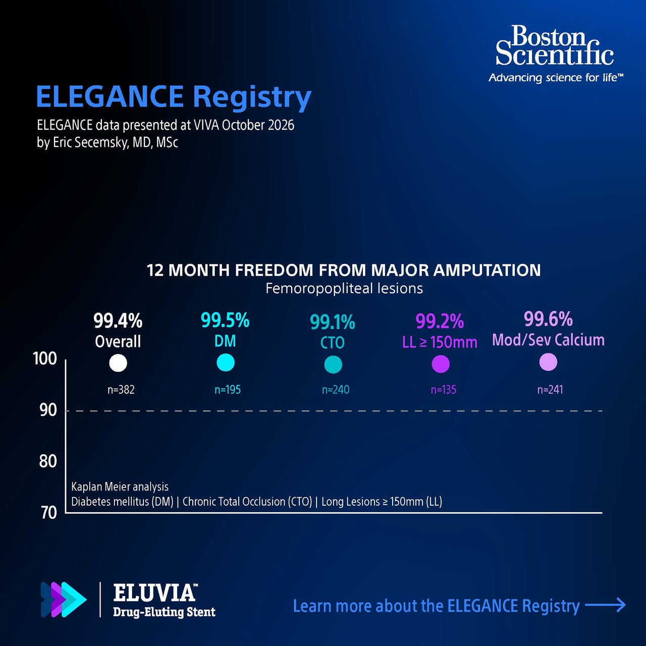 ELEGANCE Registry. 12-month freedom from major amputation.
