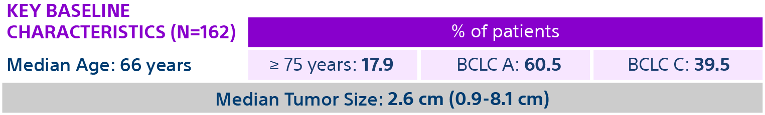 Table with key baseline characteristics (N=162), median age: 66 years, with % of patients: >= 75 years, 17.9; BCLC A: 60.5, BCLC C: 39.5; median tumor size: 2.6 cm (0.9-8.1 cm).