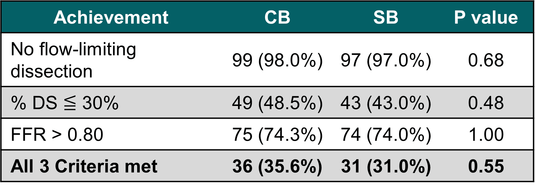 Table that shows key patient characteristics.