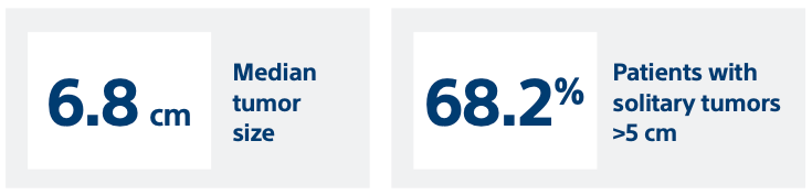 6.8 cm median tumor size; 68.2% patients with solitary tumors >5 cm.