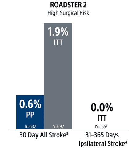 ROADSTER 2 High Surgical Risk chart indicating results between 30-day all stroke and 31-365 days ipsilateral stroke.