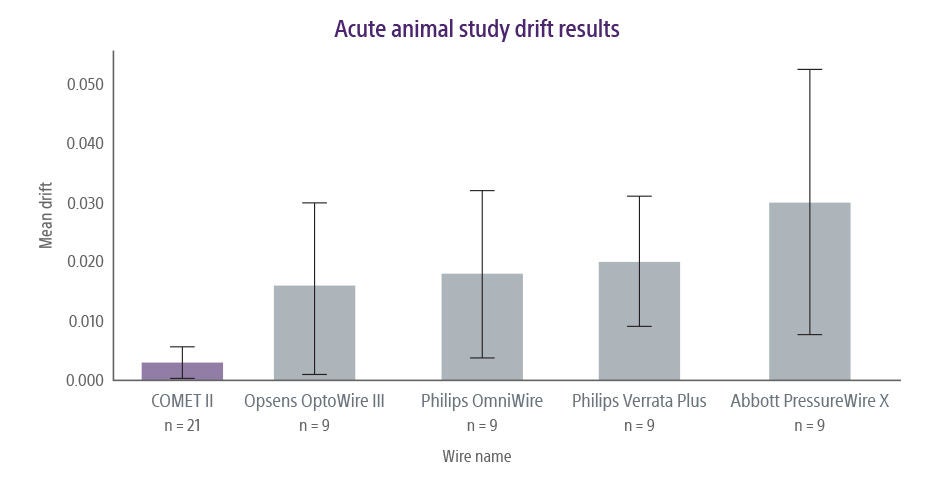 Competitive comparison graph showing the zero-to-negligible drift with COMET™ II Pressure Guidewire.