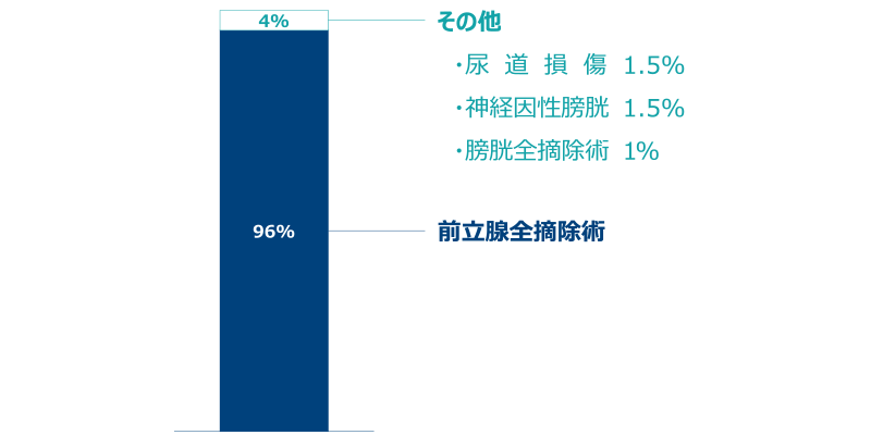 手術に至った原因疾患
