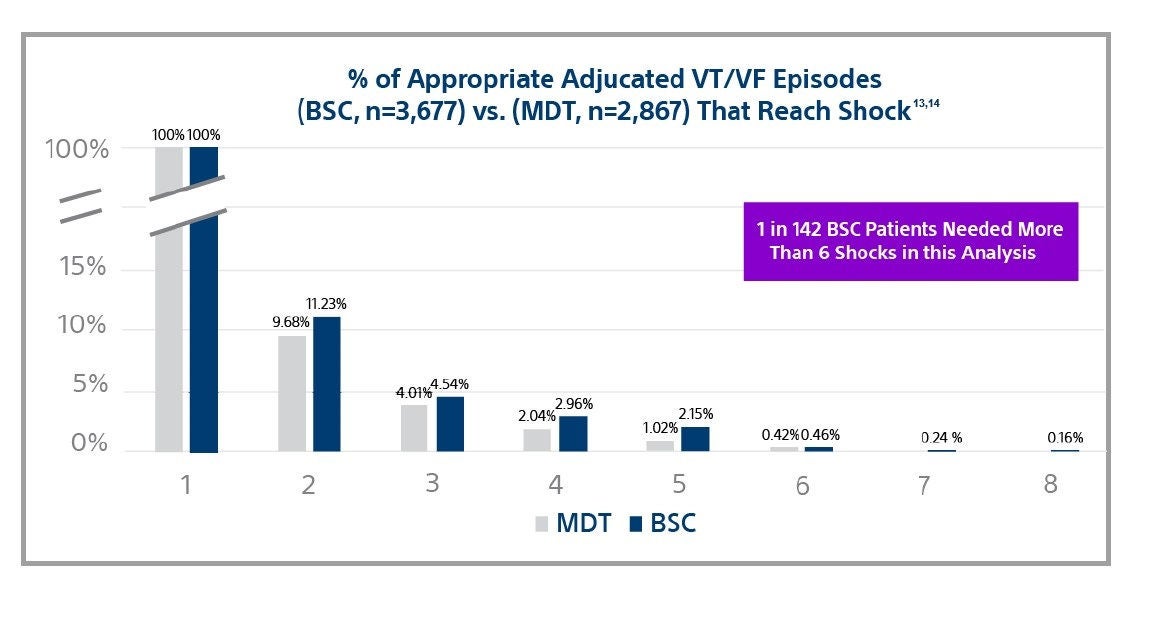 Bar chart comparing the percentage of patients receiving 1 to 7+ shocks for ventricular tachycardia and ventricular fibrillation episodes between Boston Scientific and Medtronic treatment groups. 