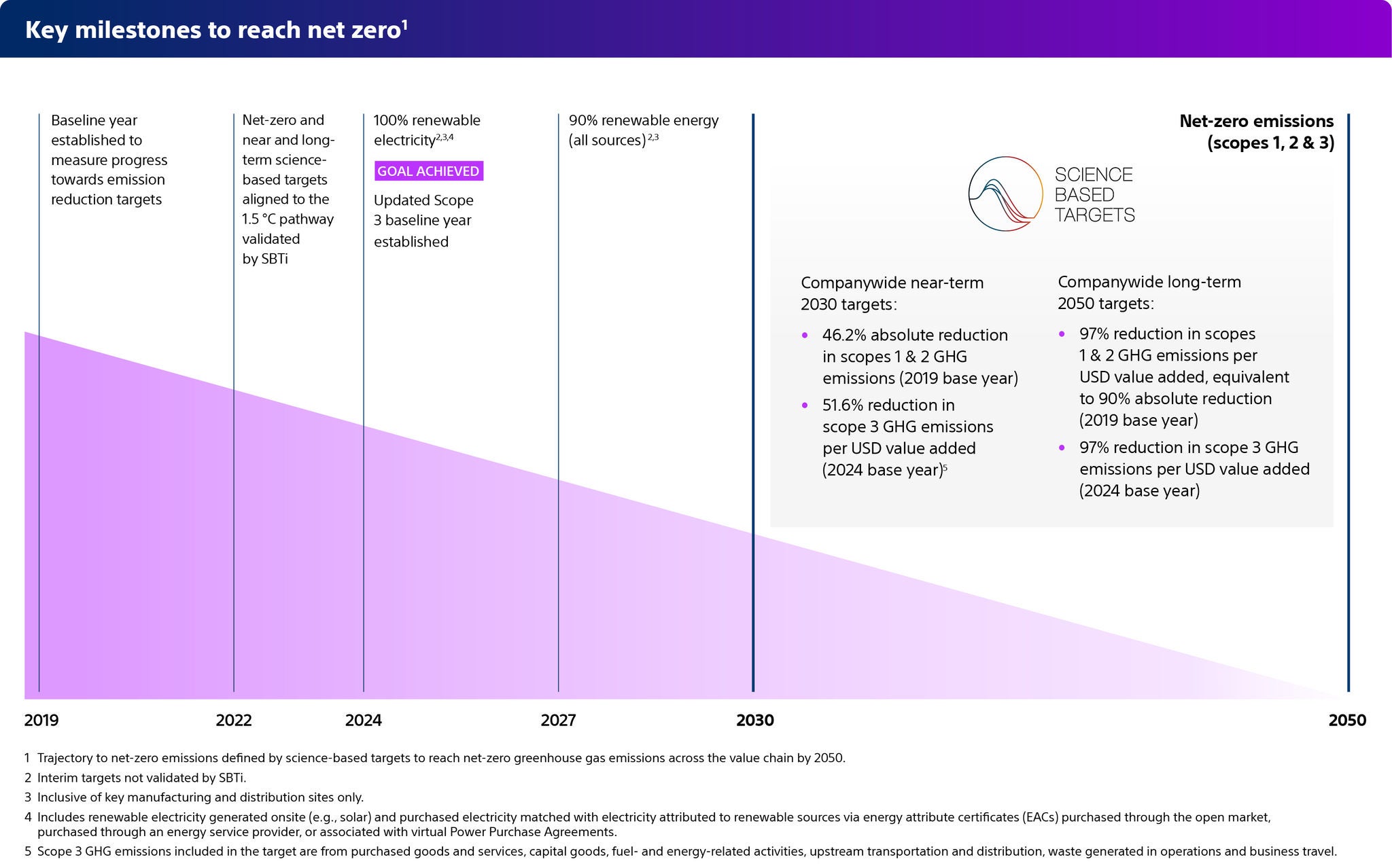 Infographic showing Boston Scientific’s key milestones to net zero emissions