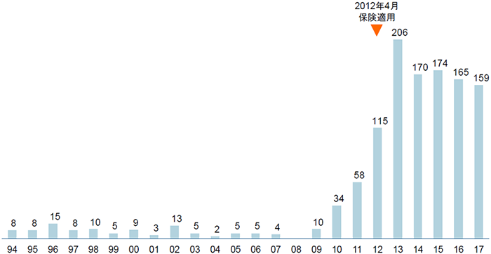 人工尿道括約筋植込術数の推移 [人]