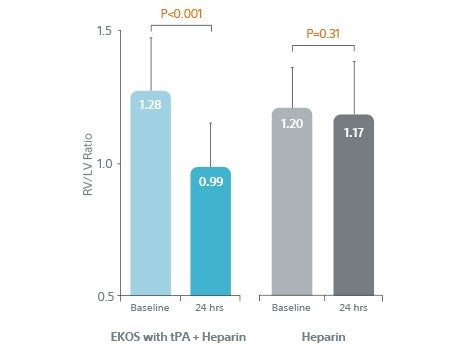 ULTIMA trial RV-LV Ratio 24 hours