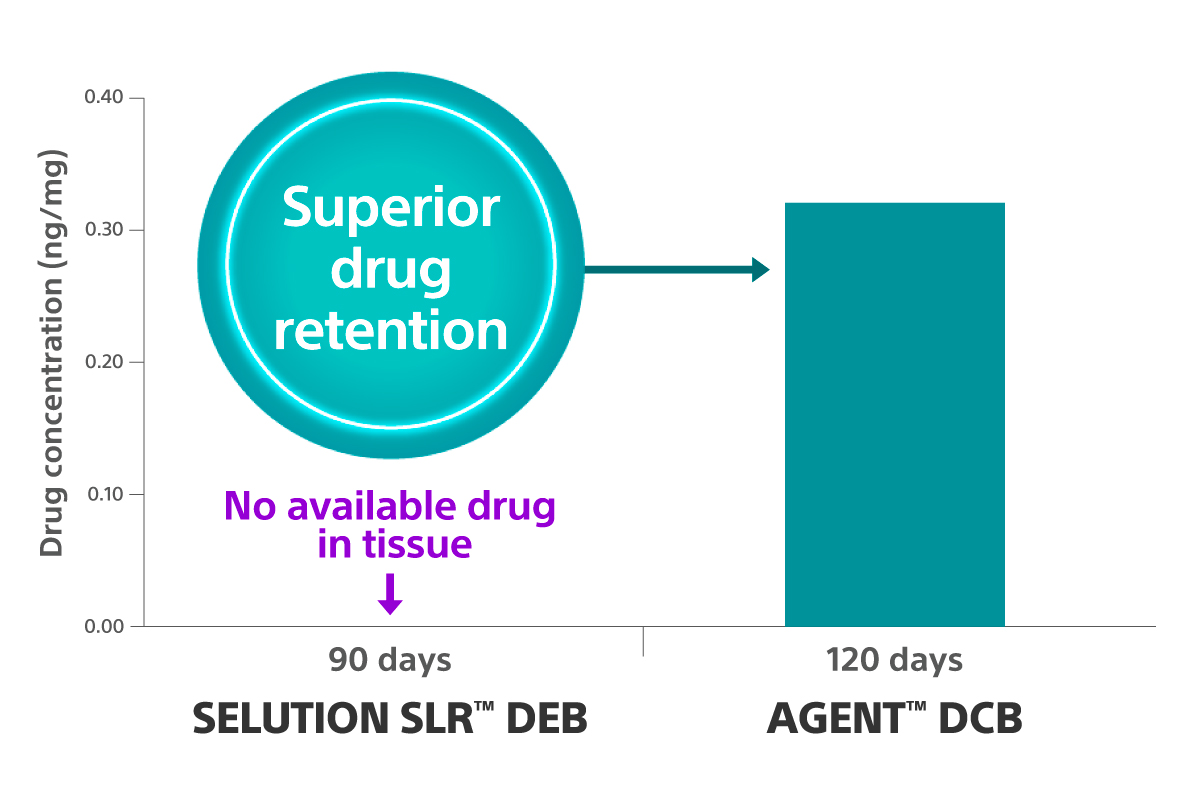 Agent DCB superior drug retention chart.