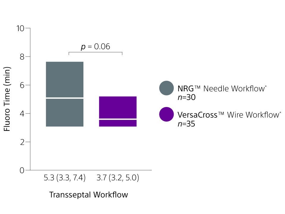 Bar chart illustrating fluoroscopy time from use of the RF wire-based VersaCross RF Transseptal Solution or an RF needle.