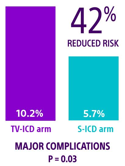 Bar chart shows arrow down and 92% reduction in serious lead-related complications.