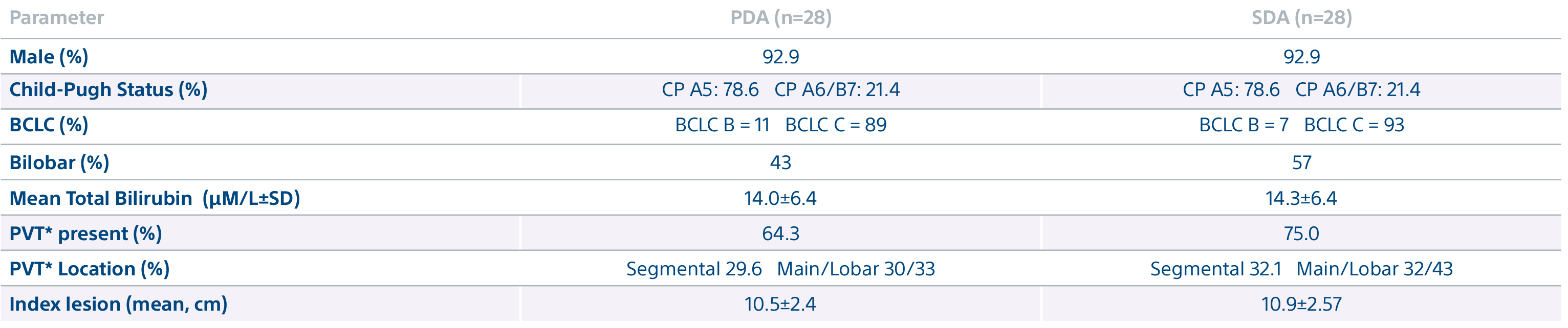 patient parameters for 28 PDA and 28 SDA patients.