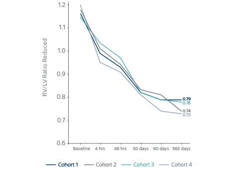 OPTALYSE study RV/LV Ratio Continued to reduce after 48h
