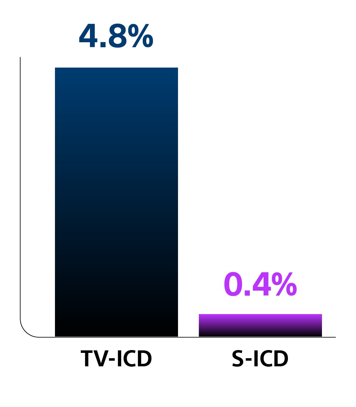 Bar chart: Primary endpoint outcomes on serious lead-related complications at six months compared with single-chamber: S-ICD 0.4% vs TV-ICD 4.8%