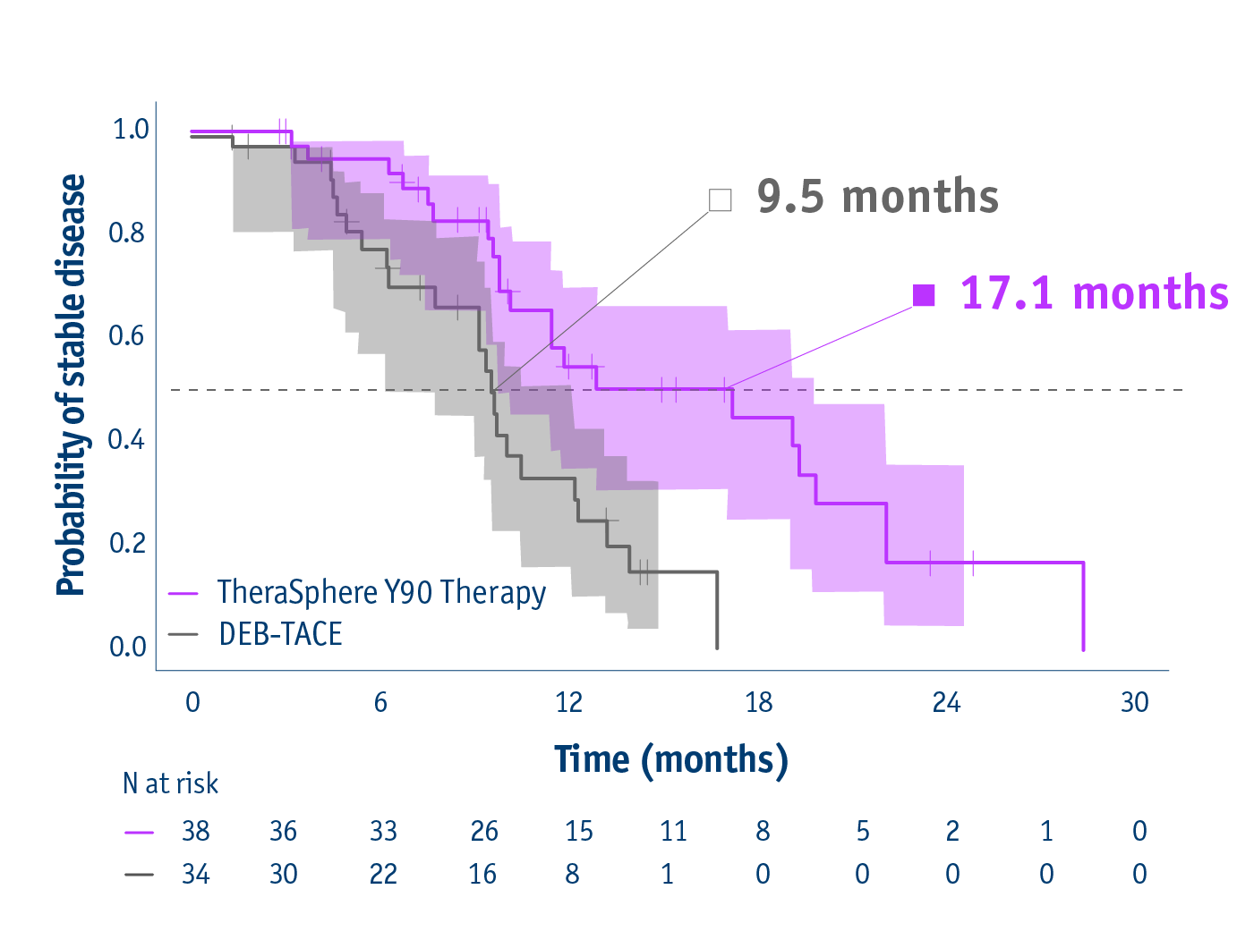 Phase II TRACE trial - Time to progression