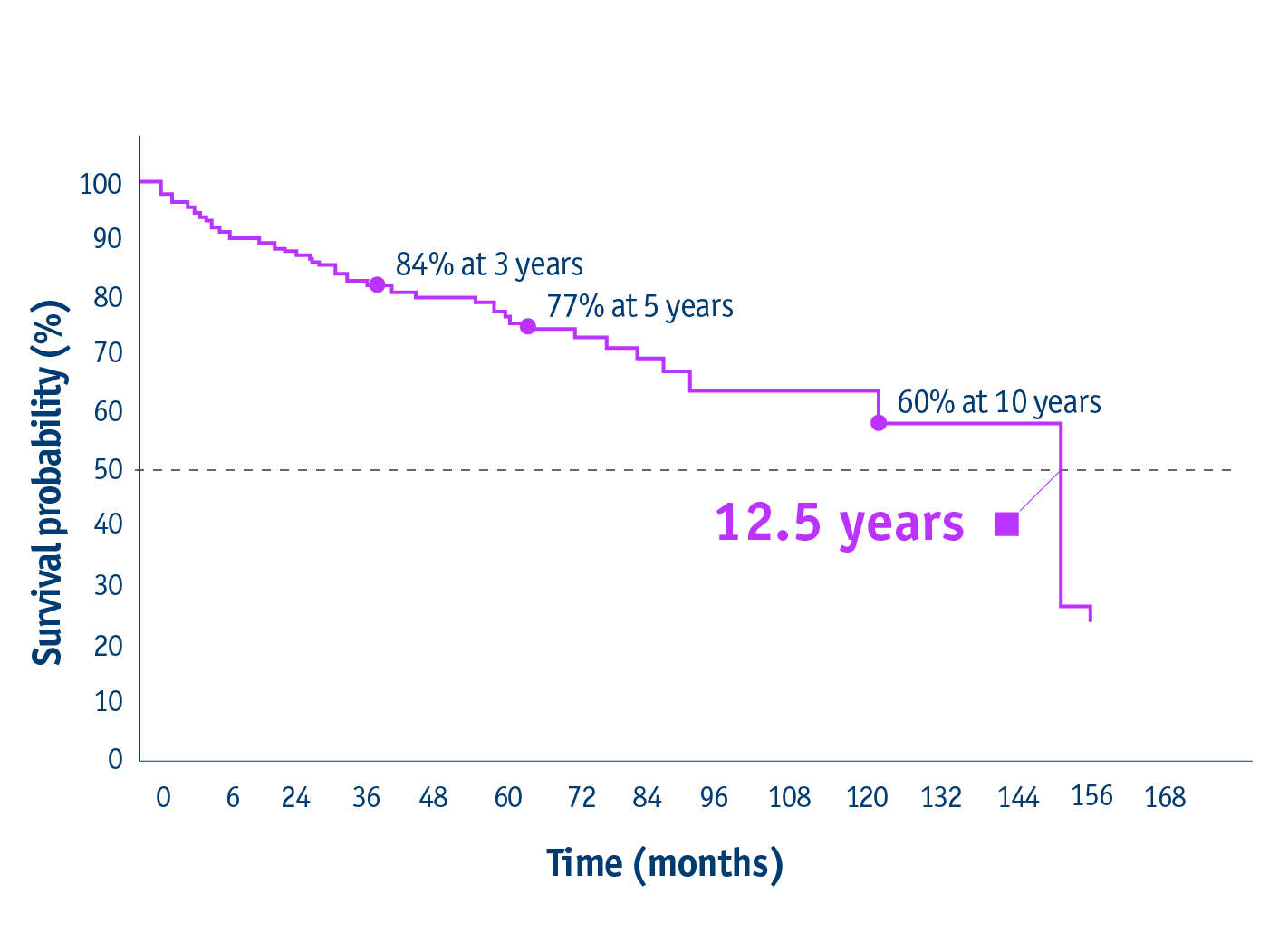 15-year data, Gabr et al. 2021 - Overall survival