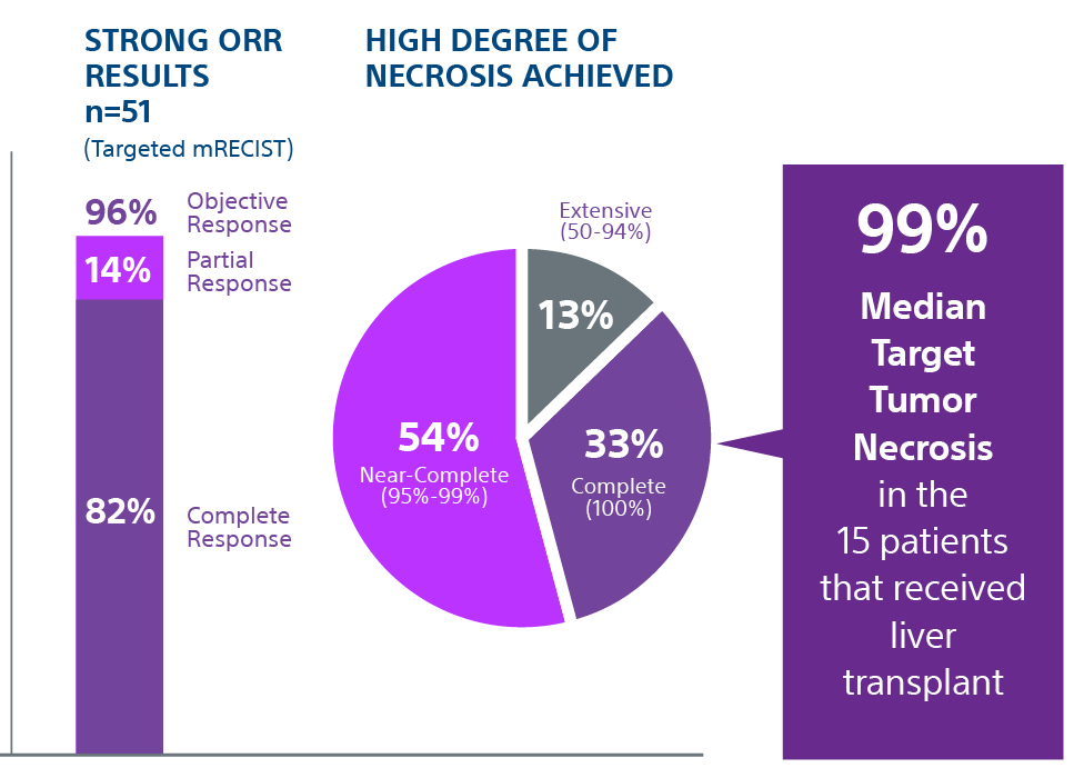 97% durable response at 2 years.
