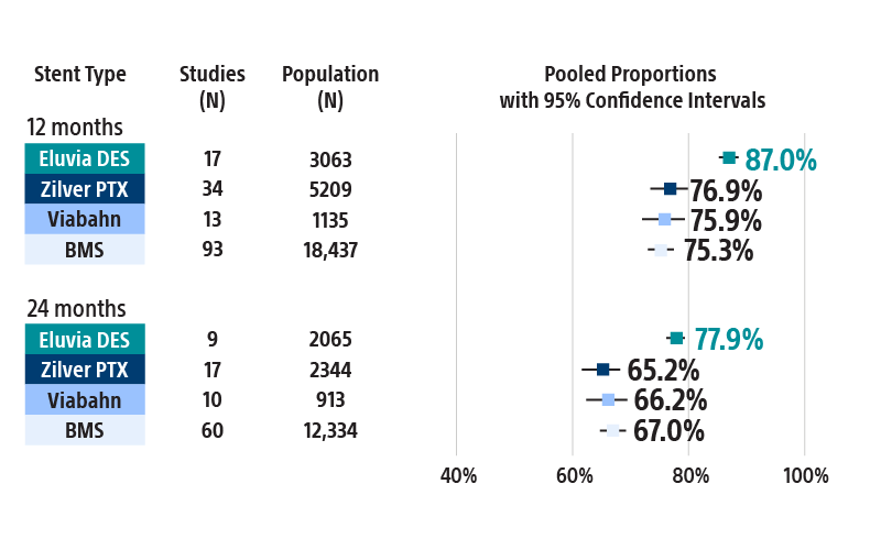 Eluvia primary patency infographic.