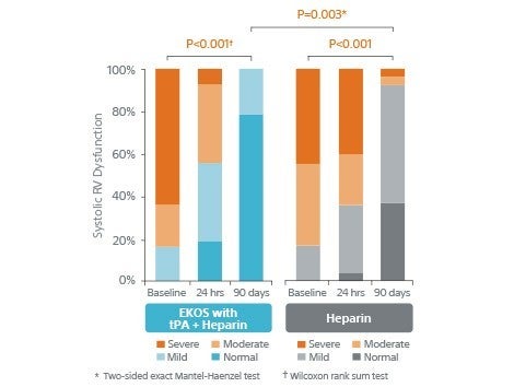 ULTIMA trial Systolic RV Dysfunction