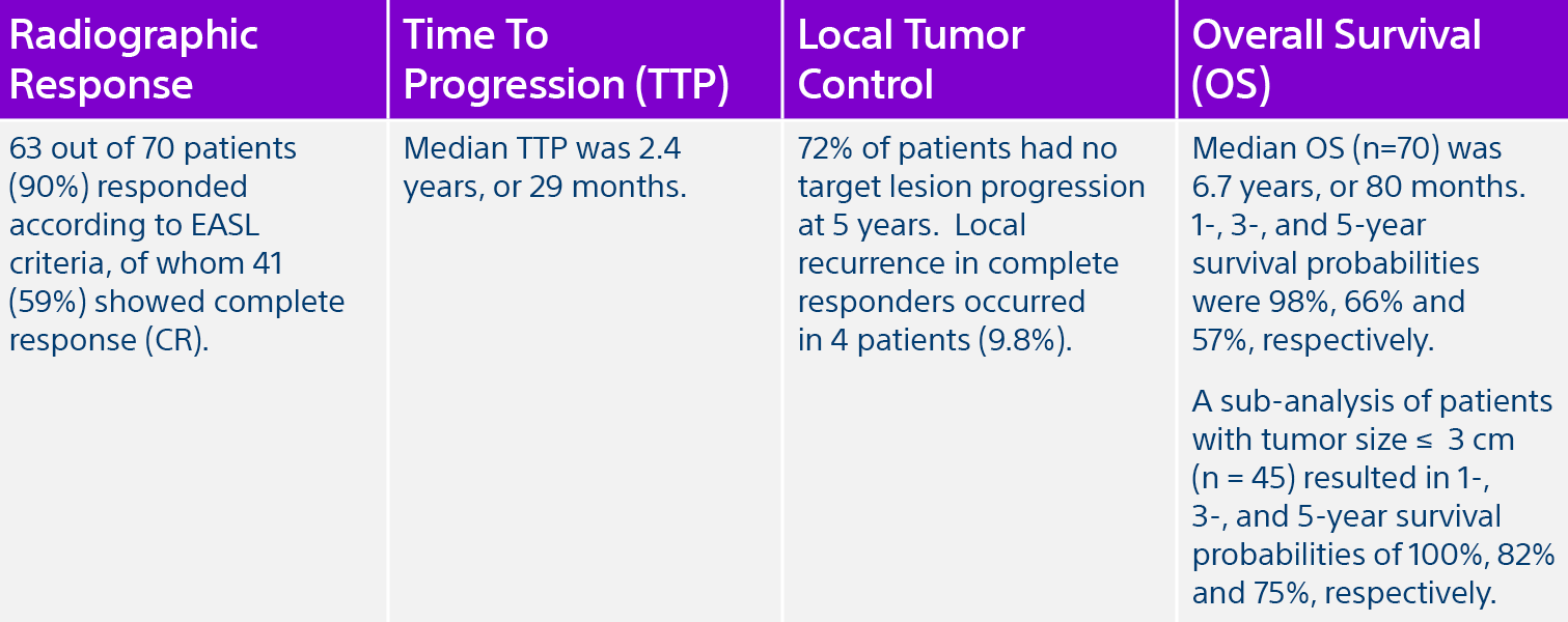 Table describing radiographic response, time to progression (TTP), local tumor control, overall survival (OS).