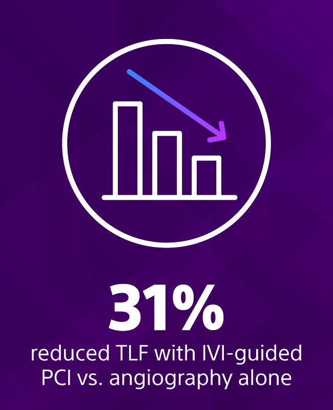 31% reduced TLF with IVI-guided PCI vs. angiography alone