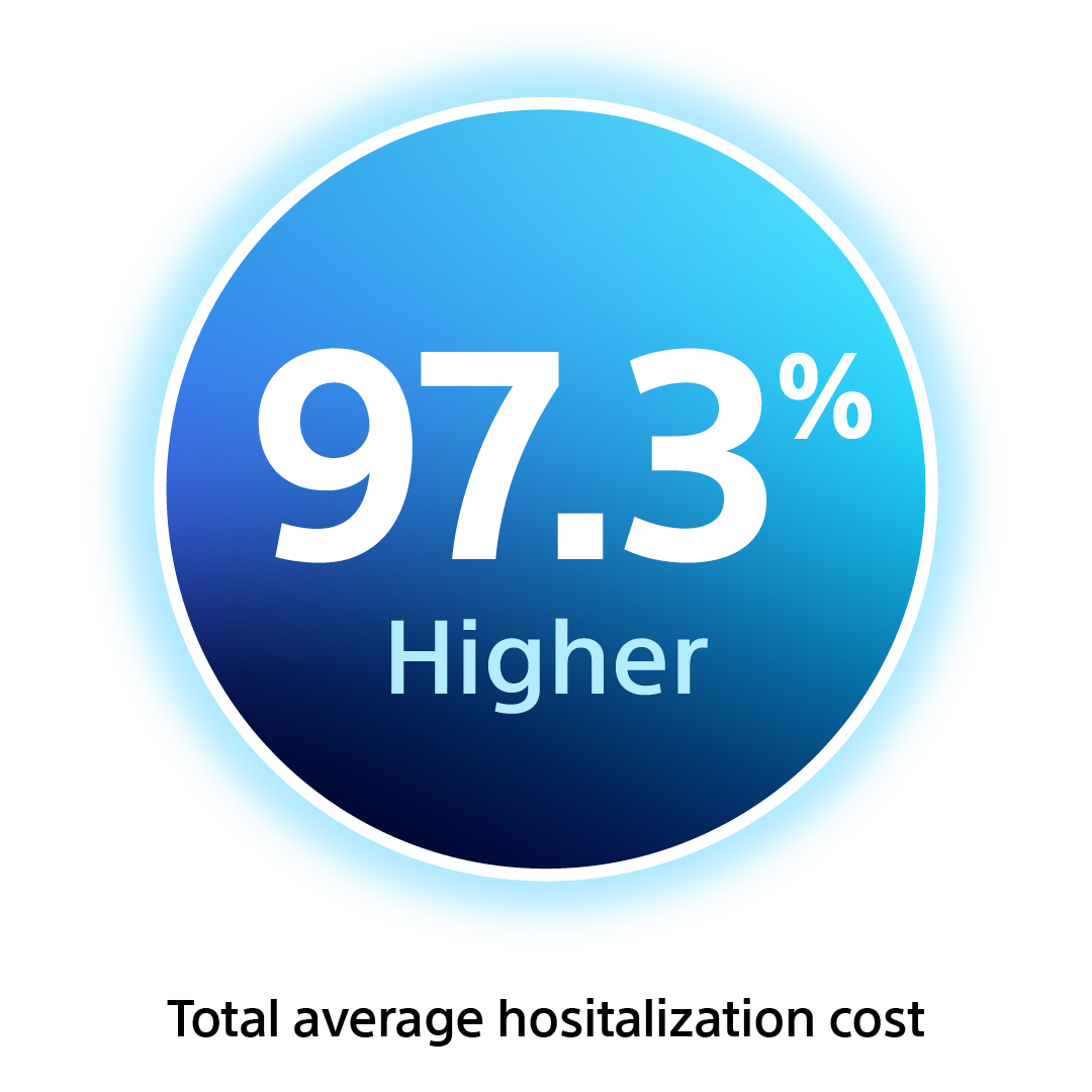 97.3% Higher