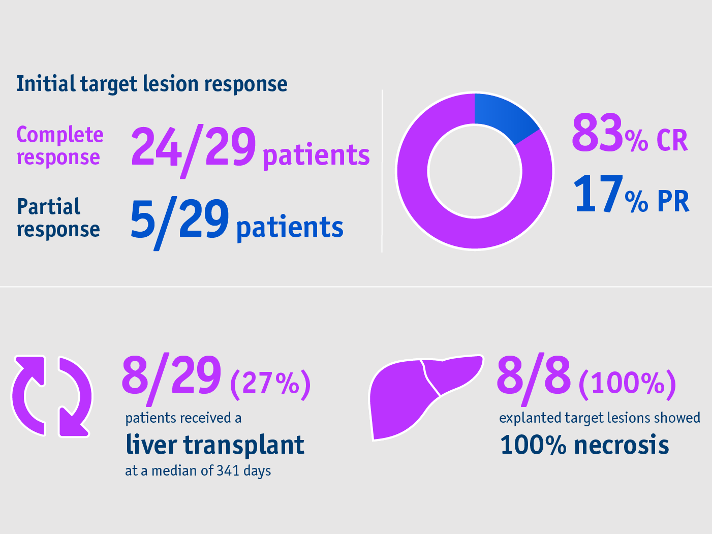 Early-stage HCC in the RASER trial-Complete response rates