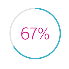 67% REDUCTION in Hospitalisation Associated with HeartLogic