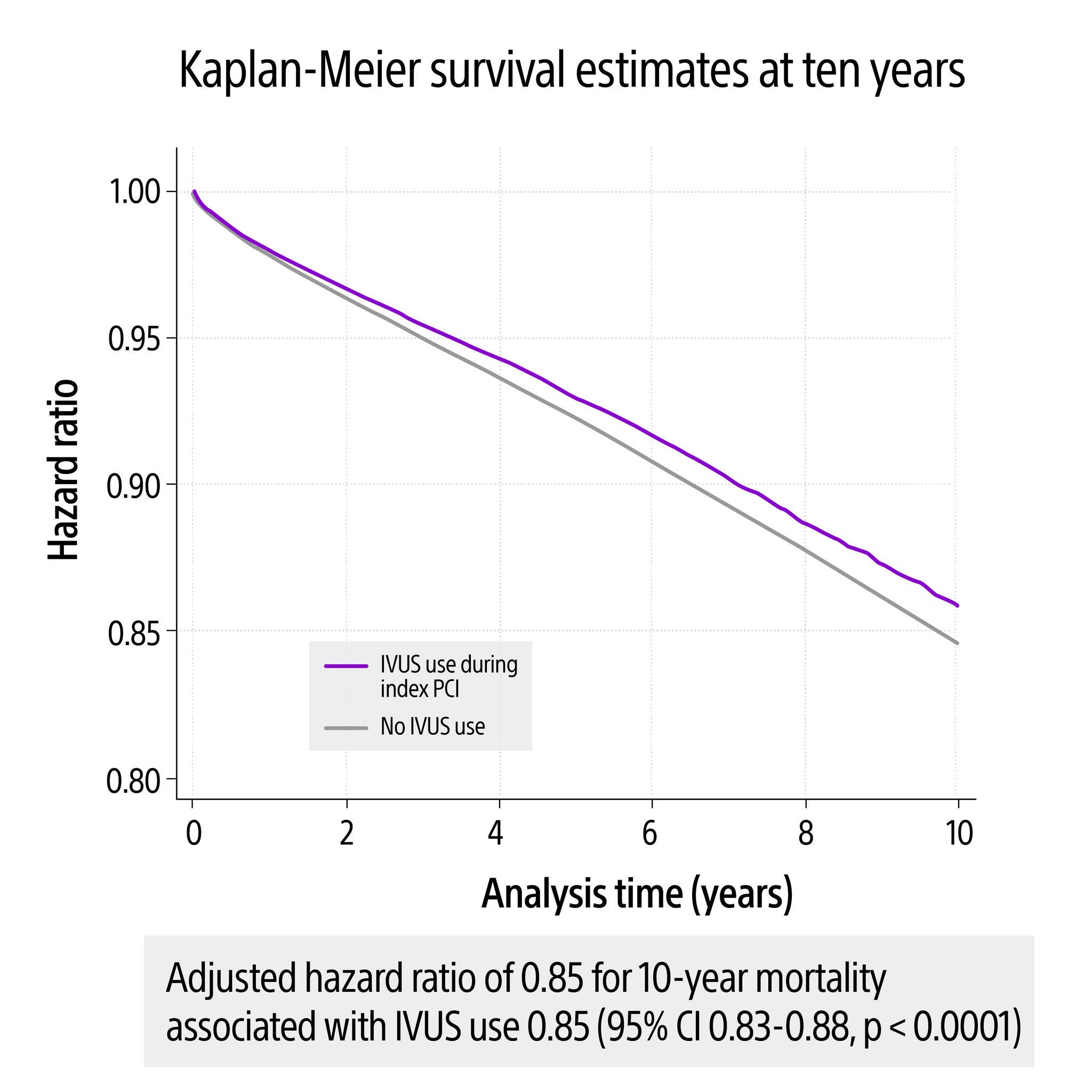 Kaplan-Meier survival estimates at ten years