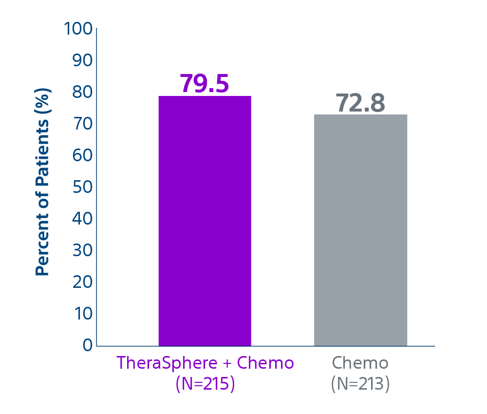 TheraSphere disease control rate 