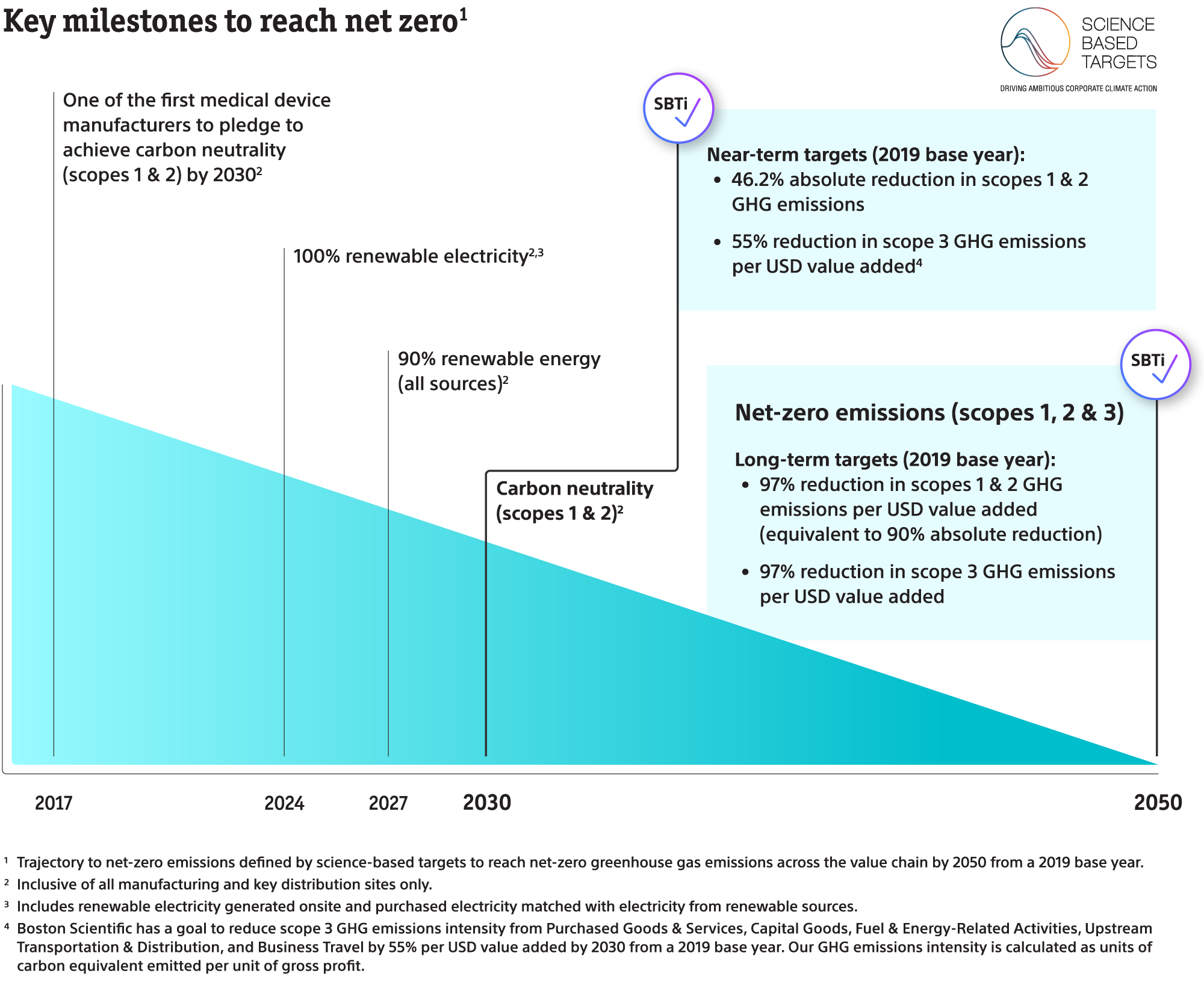 A triangle graphic shows the progress from the beginning of the Boston Scientific climate journey in 2017 into the future.