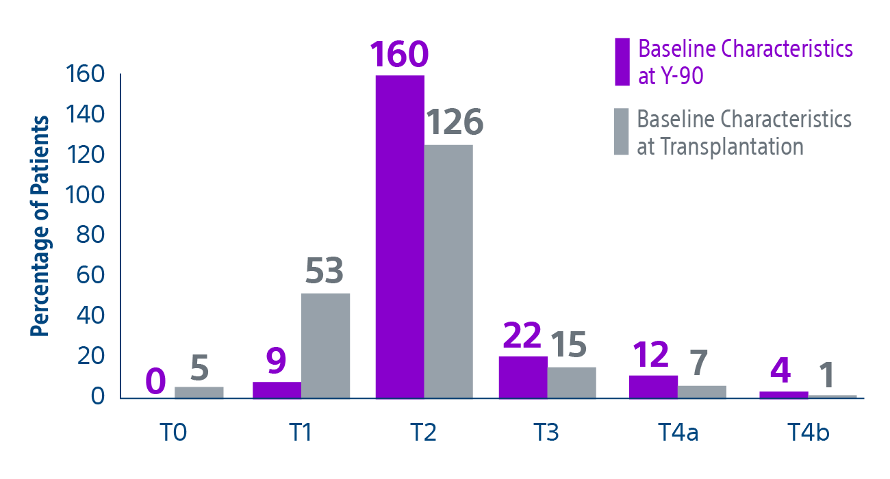 Percentage of patients compared to baseline characteristics at Y-90 and baseline characteristics at transplantation. 
