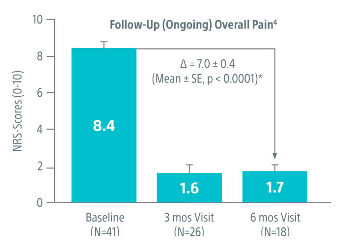 Graph of follow-up / ongoing overall pain