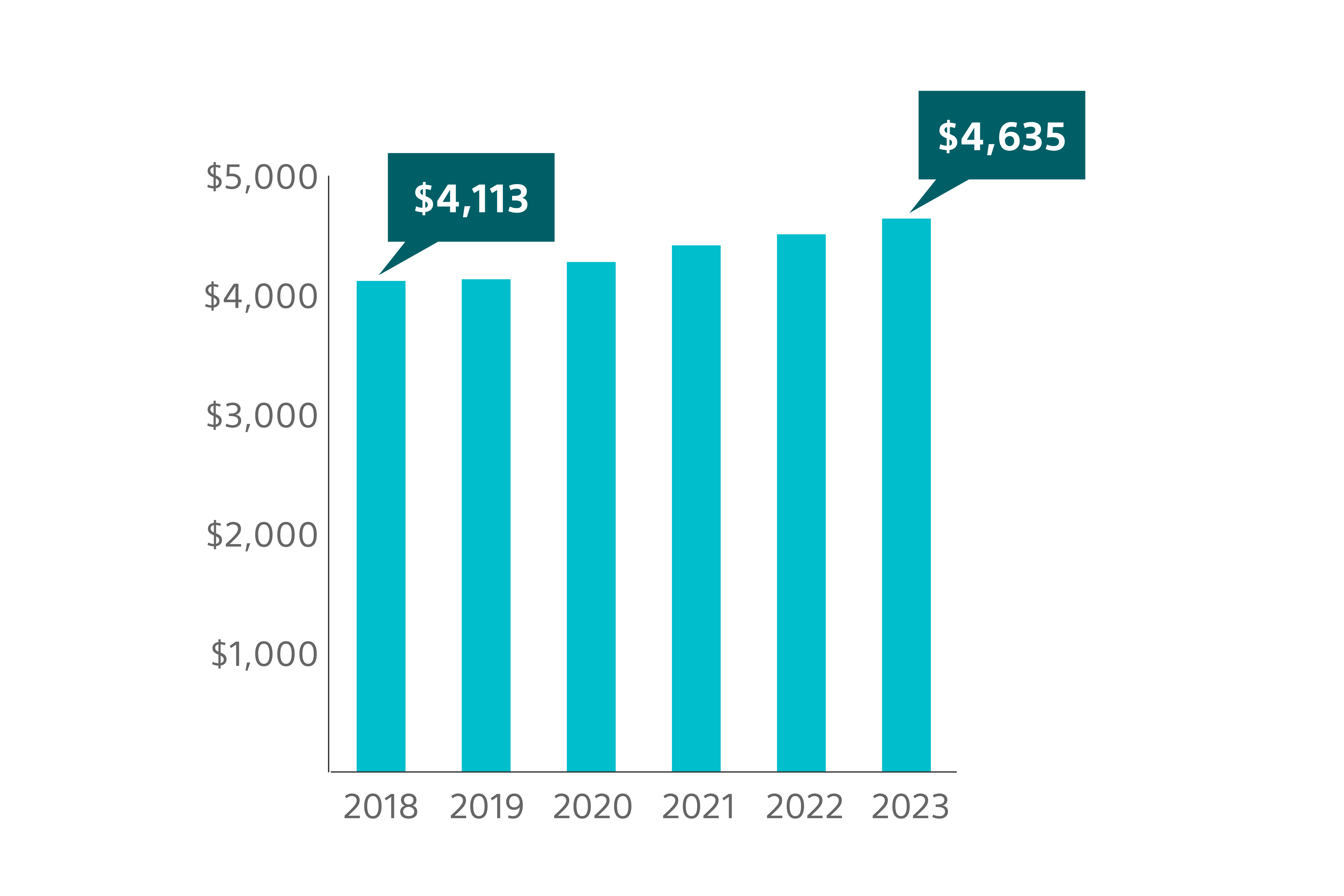 Bar graph showing 12.7% overall increase in Medicare reimbursement for hospital outpatient.