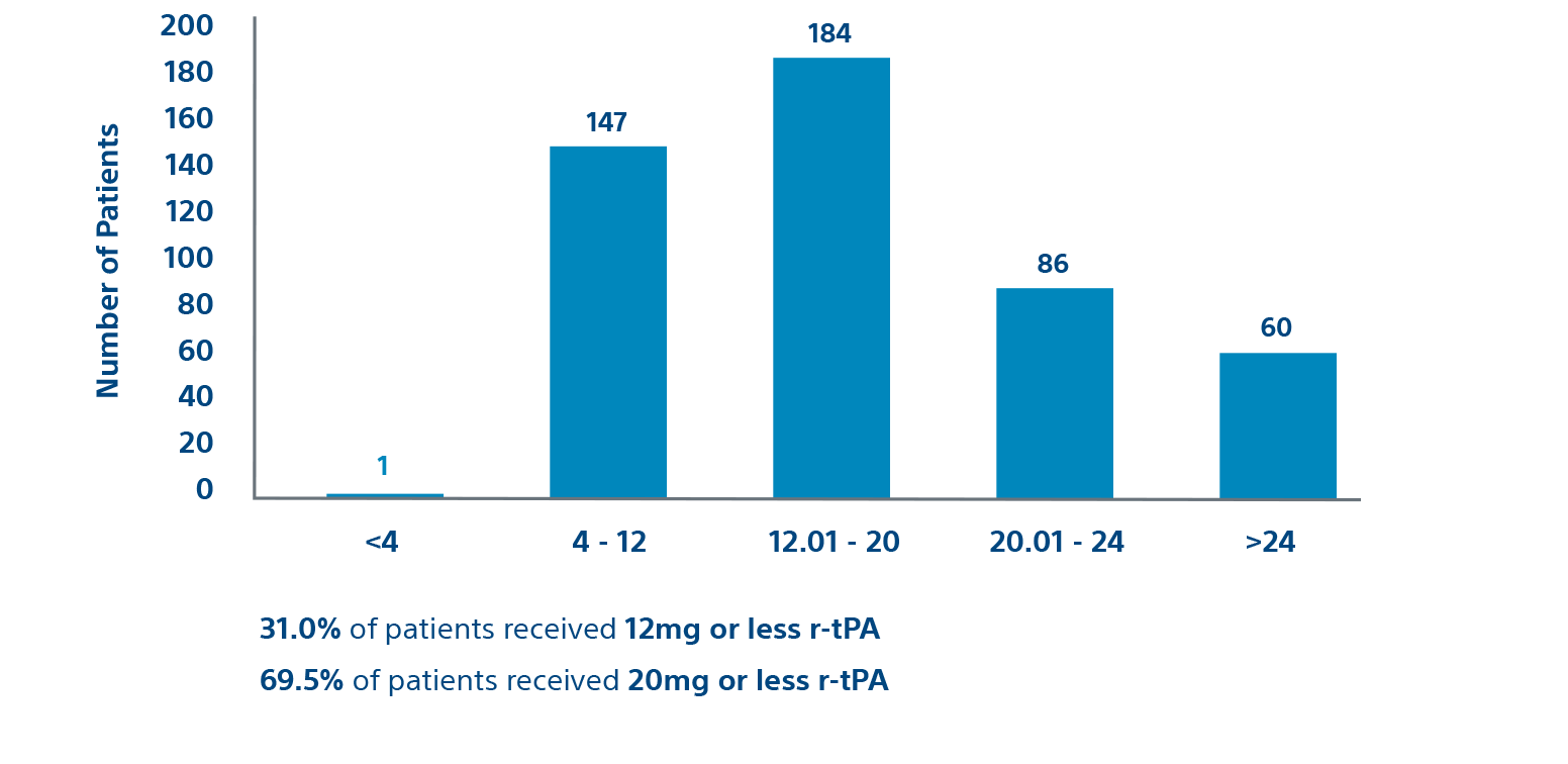 Procedural RV/LV ratio by visit graph showing efficacy population in prospective patients.