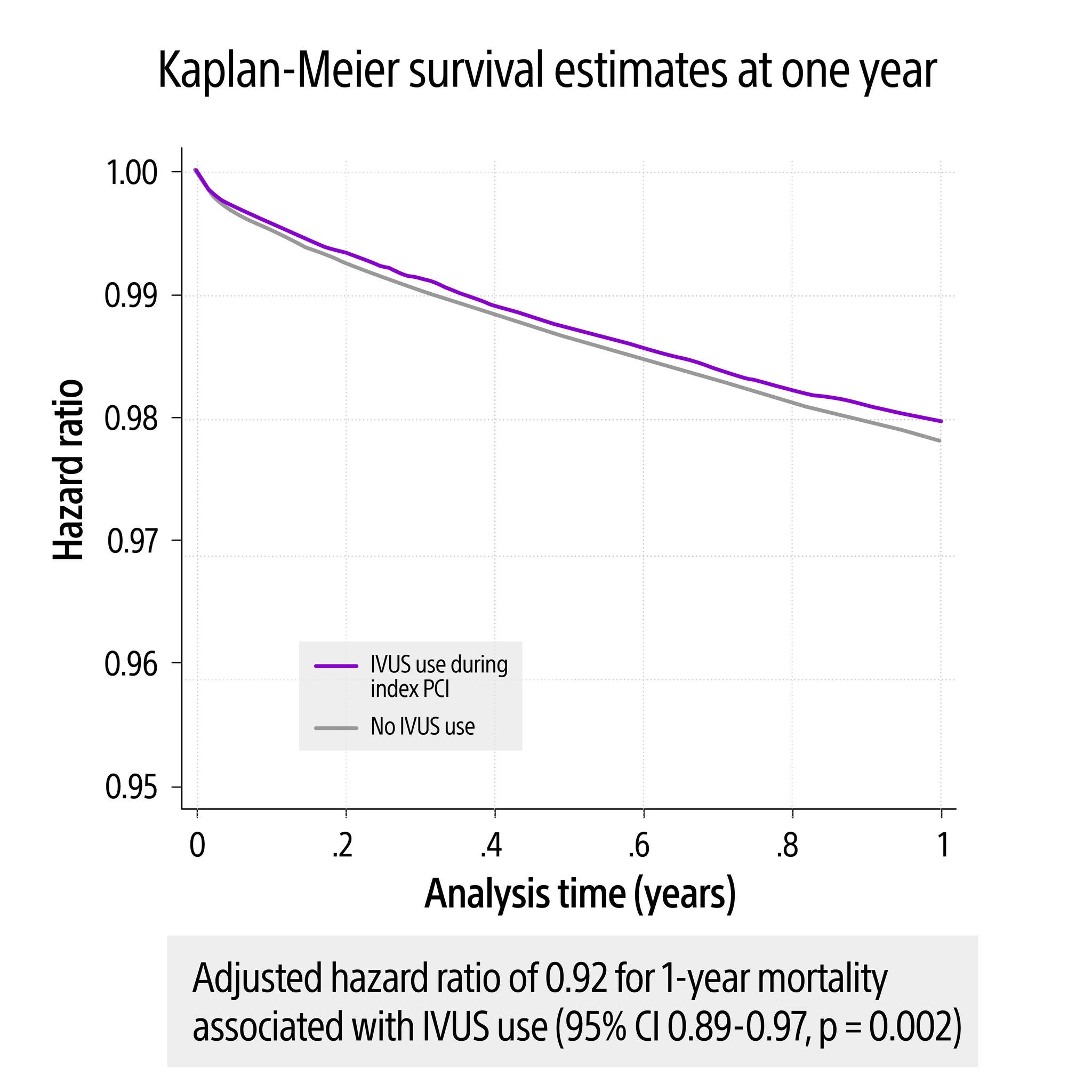 Kaplan-Meier survival estimates at one year