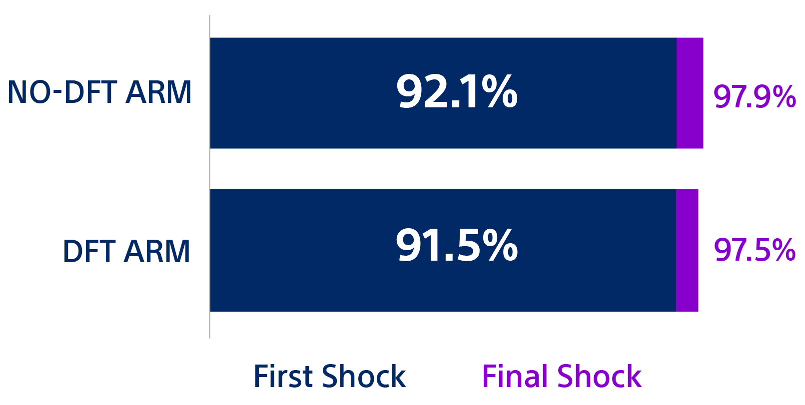 A stacked bar chart showing first and final shock efficacy of spontaneous arrythmias in both arms. No-DFT arm, 92.1% and 97.9% respectively. DFT arm 91.5% and 97.5%. 