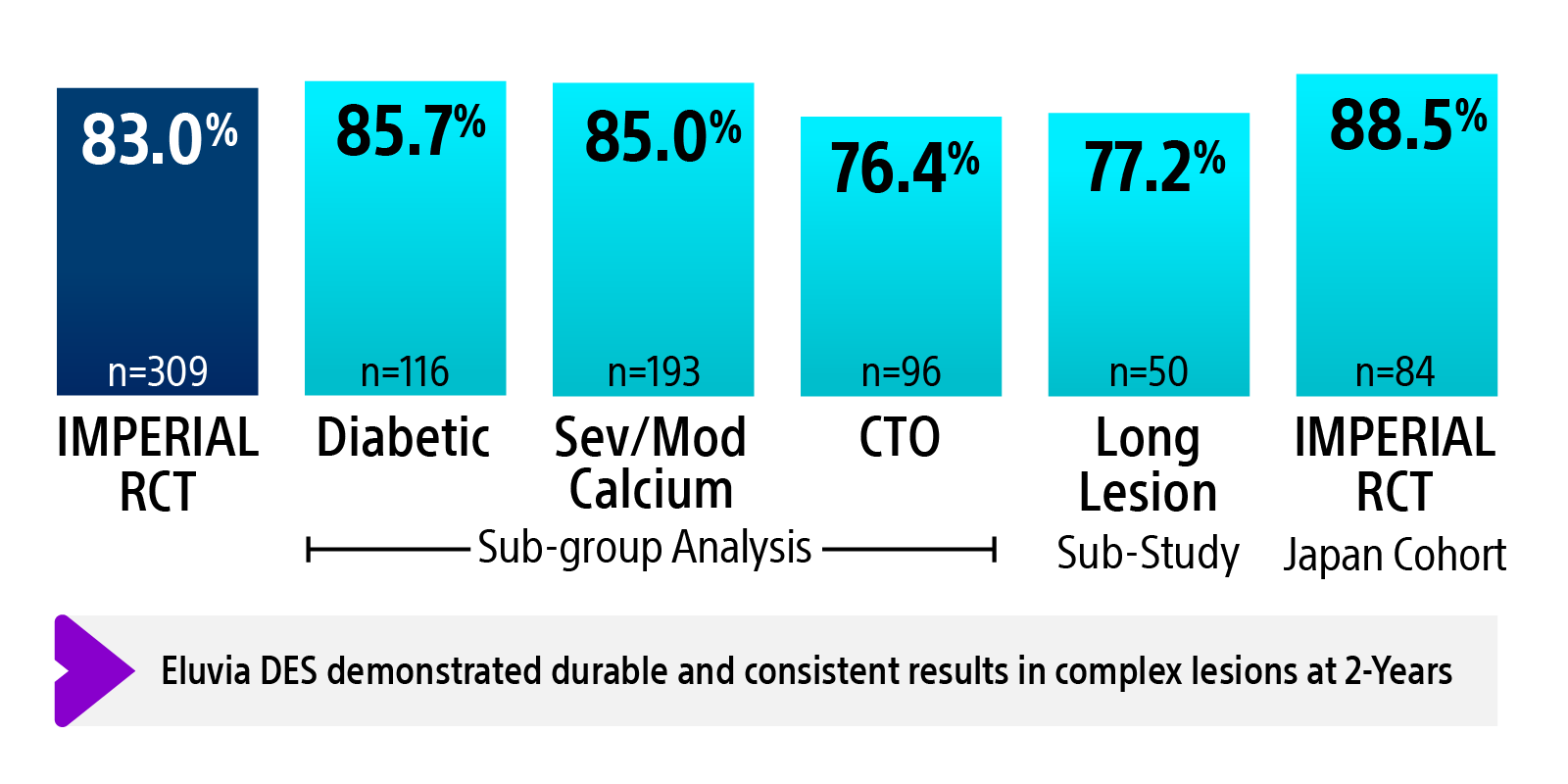 Imperial RCT 2 year results, showing Eluvia with highest primary patency.