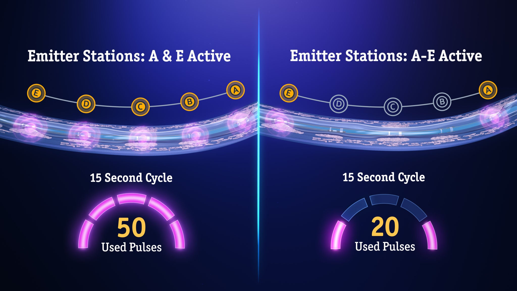 Emitter stations: A-E active, 50 and 20 pulses compared.