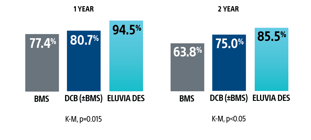 1-year late lumen loss; 2-year freedom from CD-TLR.