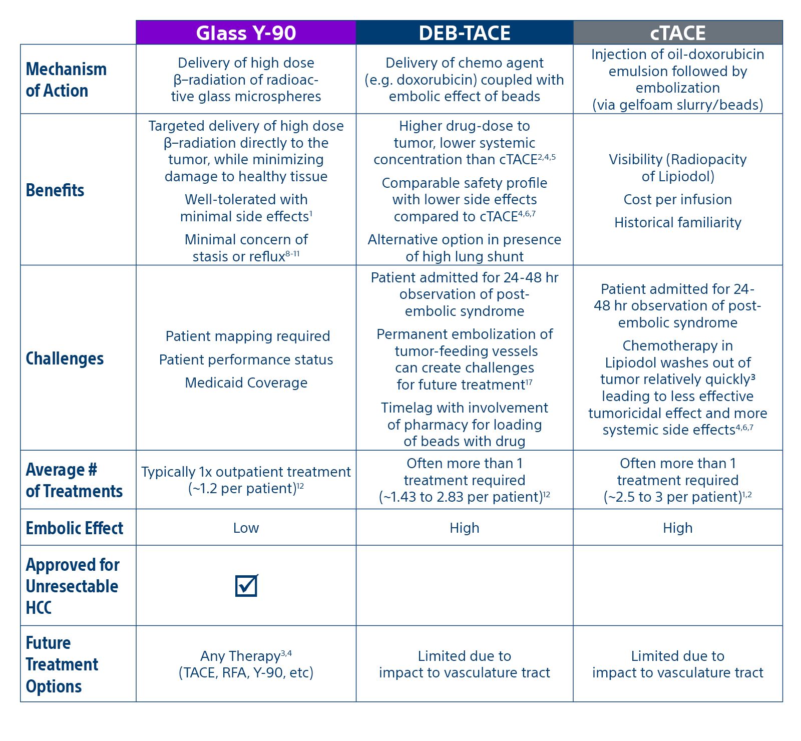Table with Glass Y-90, DEB-TACE, cTACE, with data on Mechanism of Action, Benefits, Challenges, Average Number of Treatments, Embolic Effects, Approved for Unresectable HCC, Future Treatment Options.