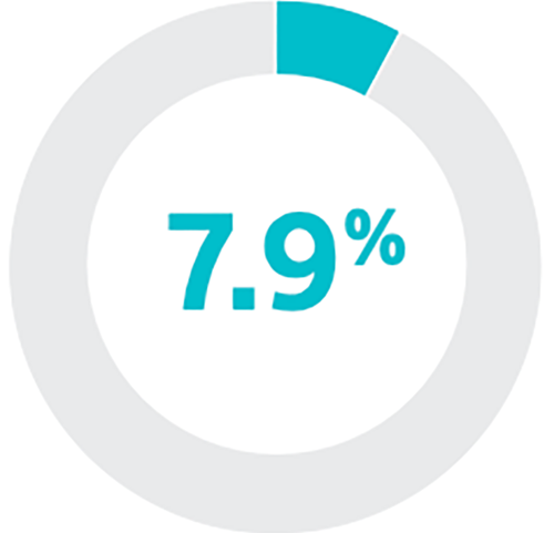 7.9%