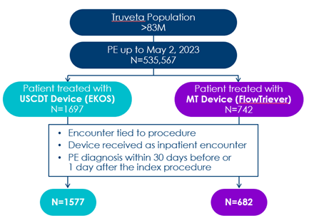 Truveta population