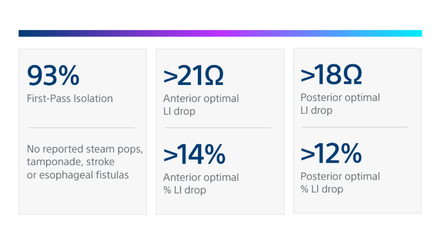 Data from CHARISMA study on procedural parameters predictive of successful lesions during cardiac ablation with STABLEPOINT.