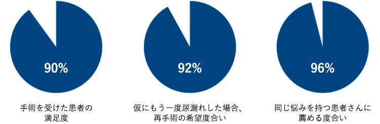 患者様の患者満足度