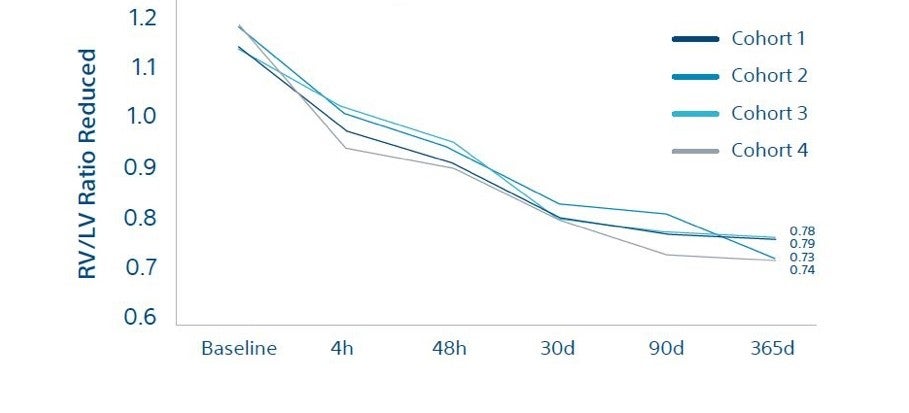 Graph of RV/LV reduction after 48 hours